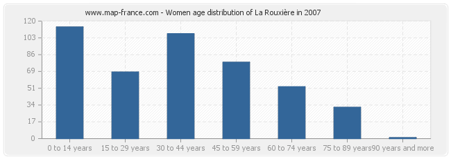 Women age distribution of La Rouxière in 2007